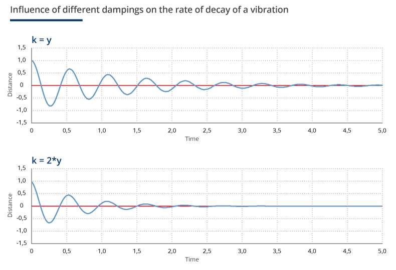 Stiffness and Damping This is what Engineers have to Consider when