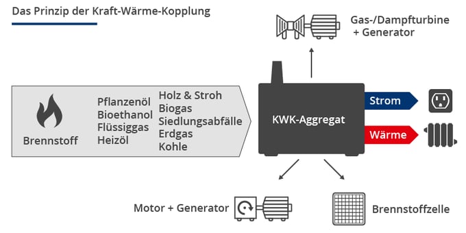 KWK-Prinzip_Kraft-Waerme-Kopplung_Ringfeder_Grafik_DE.png