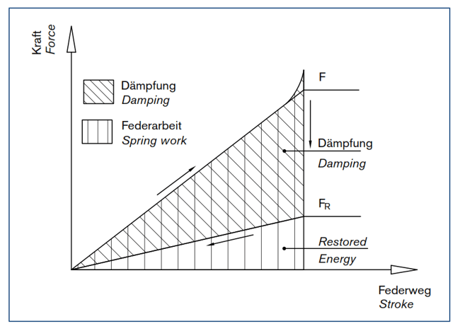 Damping and spring work