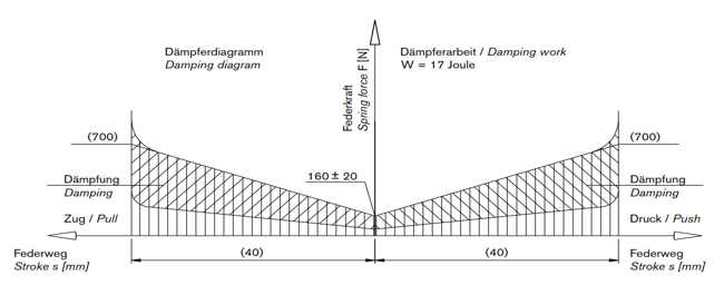 Force-stroke diagram from an oscillation damper