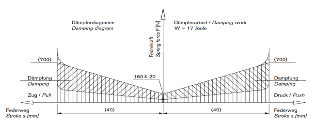 Kraft-Weg-Diagramm eines Schwingungstilgers.png