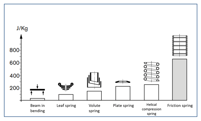 Weight-utilization-of-various-springs.png