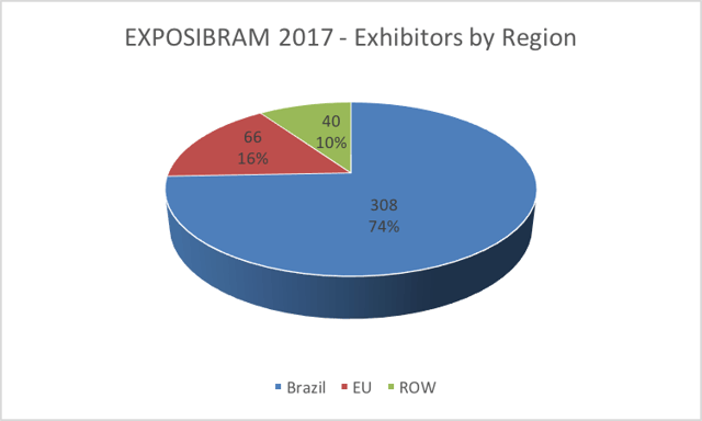 EXPOSIBRAM_2017_exhibitors_by_region.png