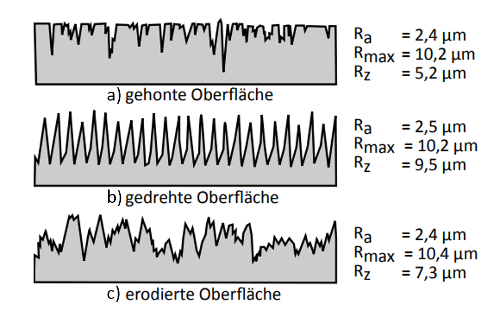 Beurteilung einer Oberflaeche Ra und Rz