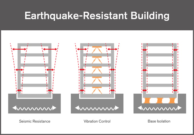 Earthquake-Resistant Building