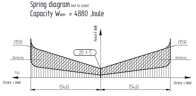 Force-displacement diagram of the RINGFEDER push-pull unit used